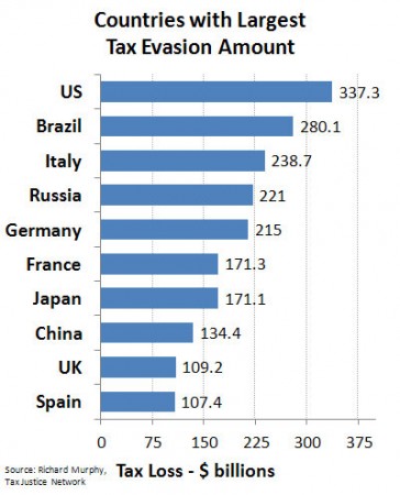 Chart showing countries with highest tax evasion
