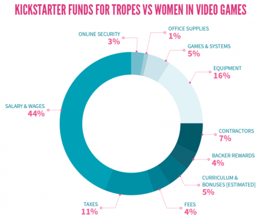 Kickstarter funds for Tropes vs Women in Video Games