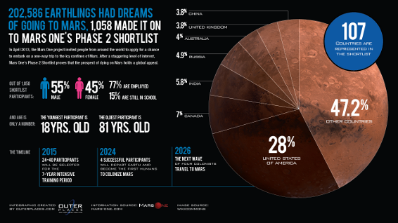 Mars One timeline