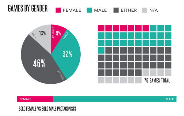 E3 2015 Games by Gender Feminist Frequency