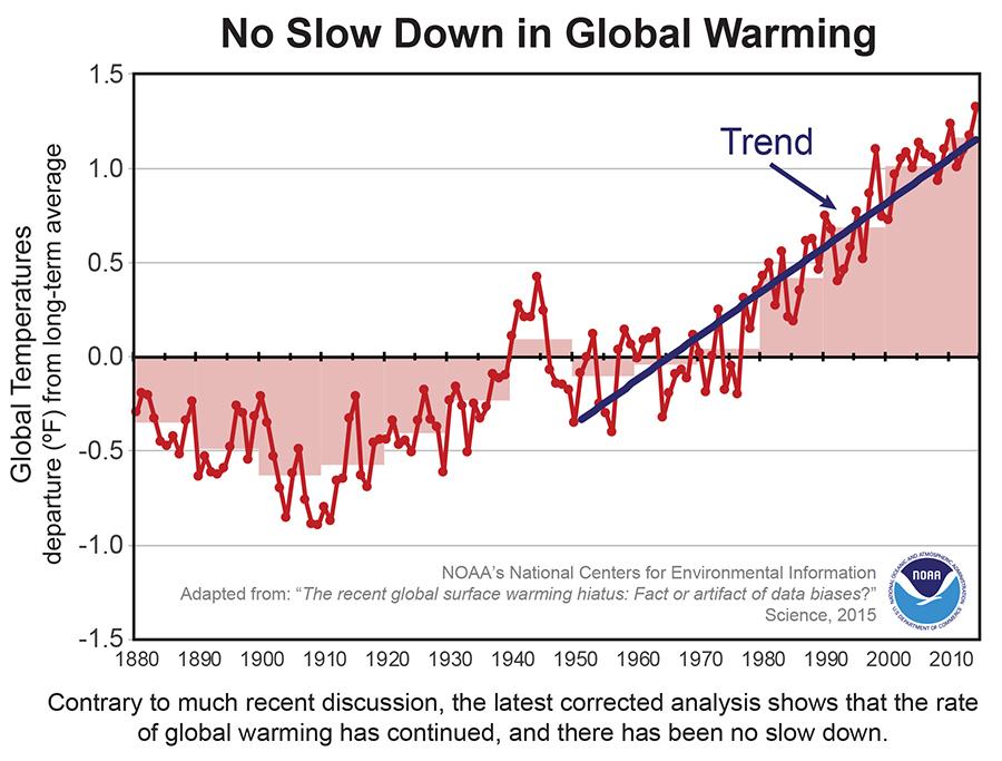 No slow down in global warming says NOAA scientists