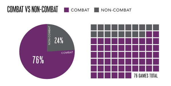 Combat versus non combat pie chart