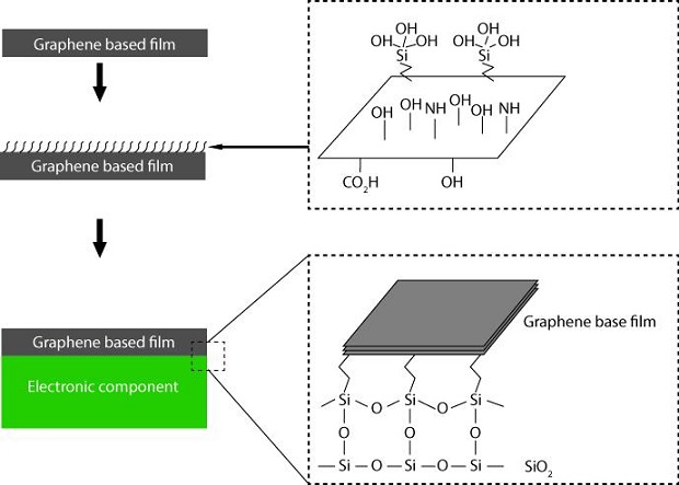 Image showing the graphene silicon bonds using APTES
